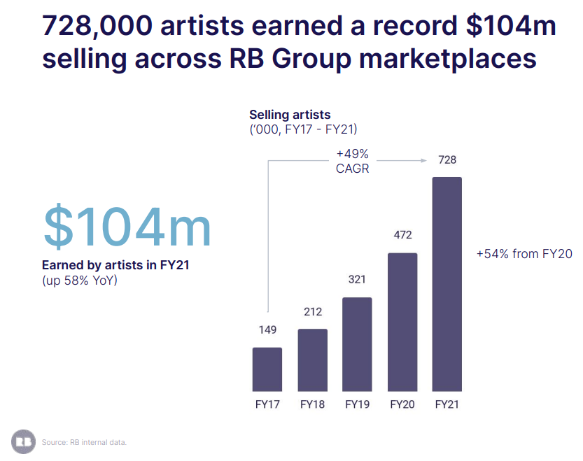 Artists earning on Redbubble